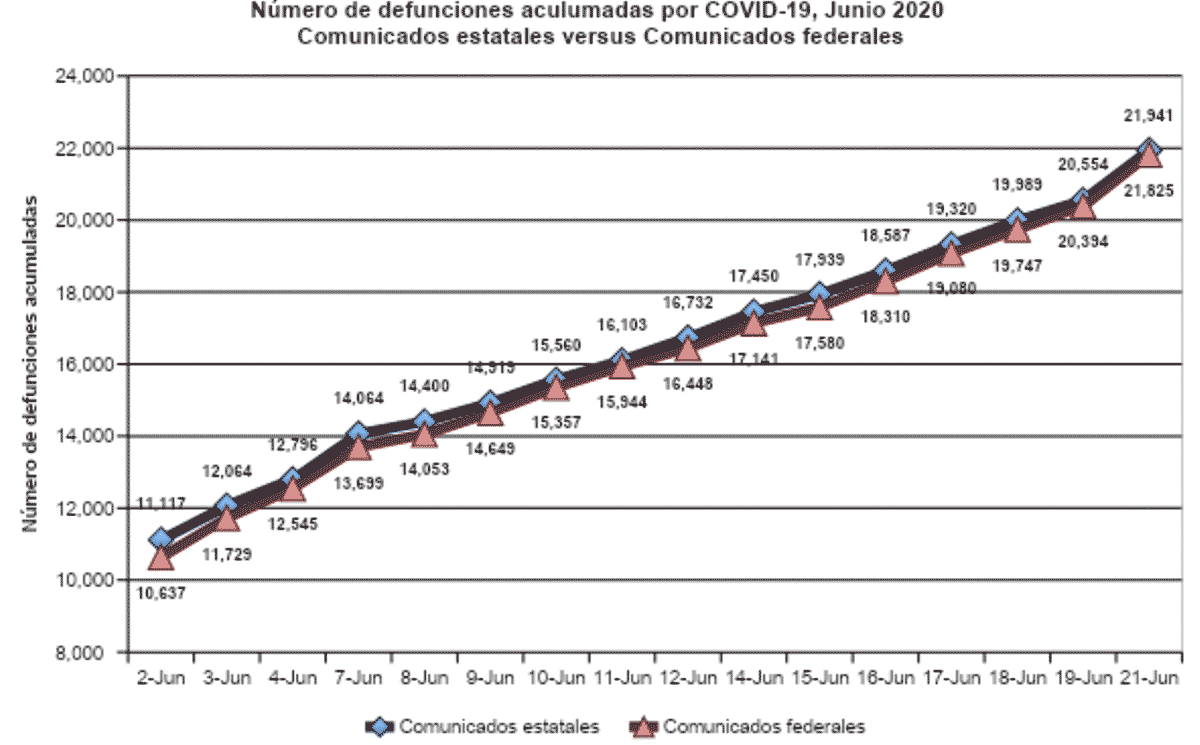 Número de defunciones acumuladas por COVID-19, junio 2020