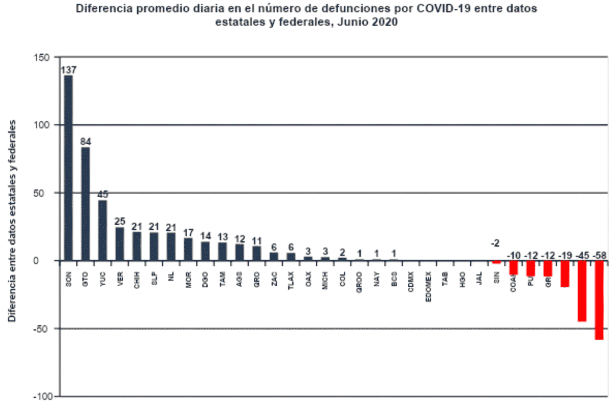 Diferencia promedio diaria en el número de defunciones por COVID-19 entre datos estatales y federales, junio 2020