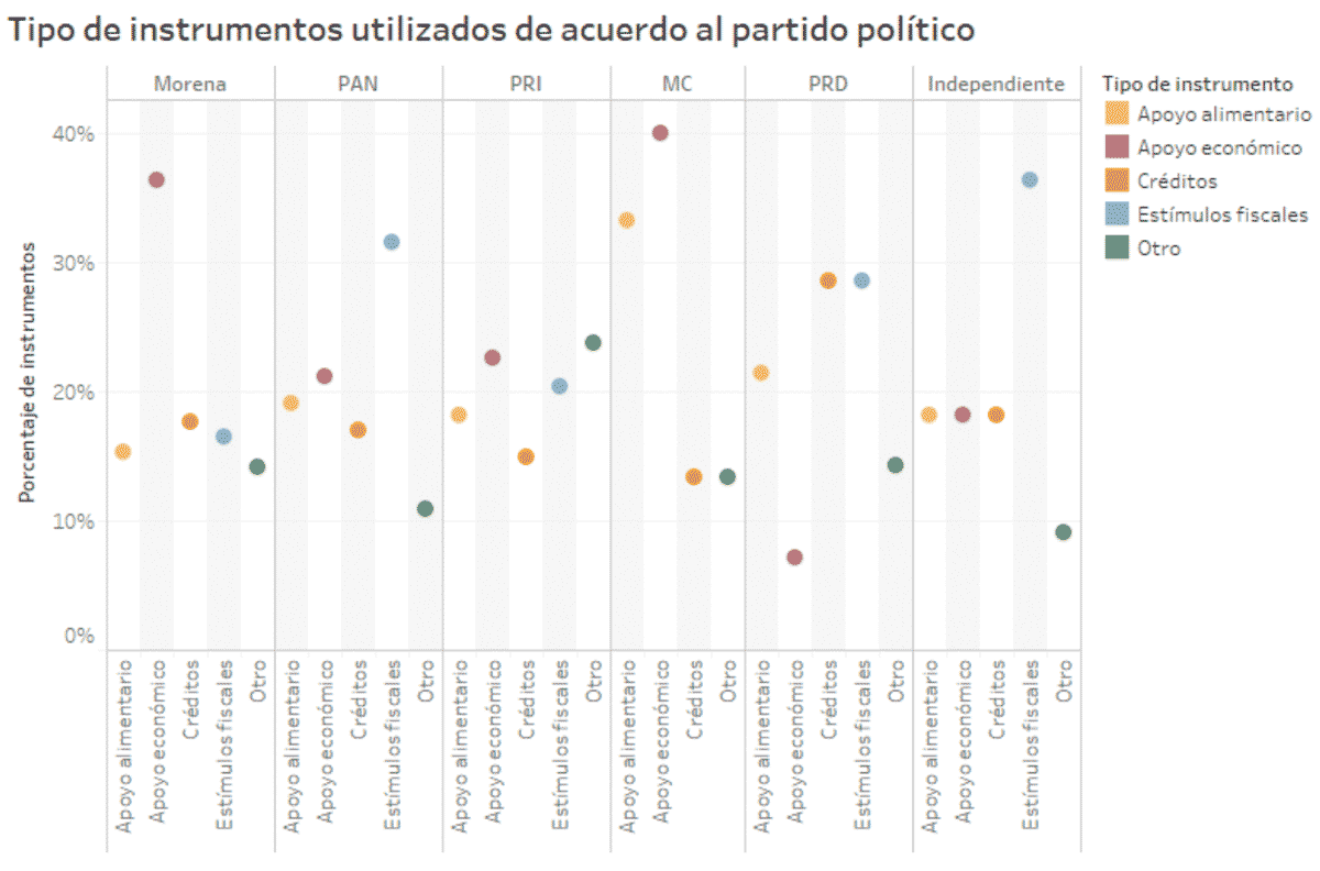 Tipo de instrumentos utilizados de acuerdo al partido político