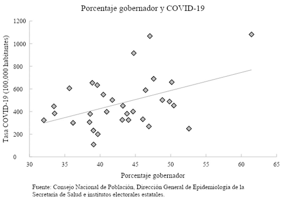 Porcentaje gobernador y covid-19