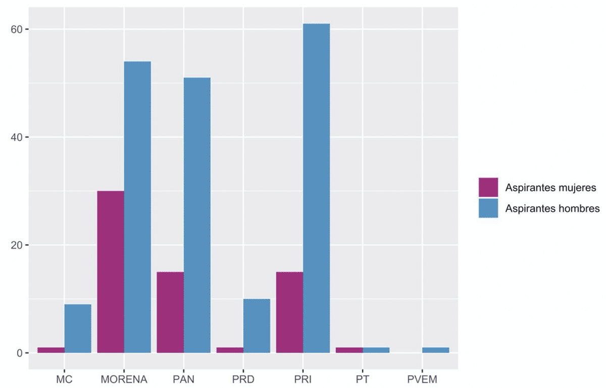 Figura 1. Distribución de Mujeres y Hombres aspirantes a las gubernaturas en 2021