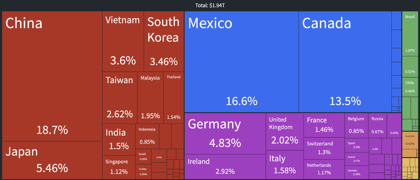 Figura 1. Importaciones de Estados Unidos por país destino