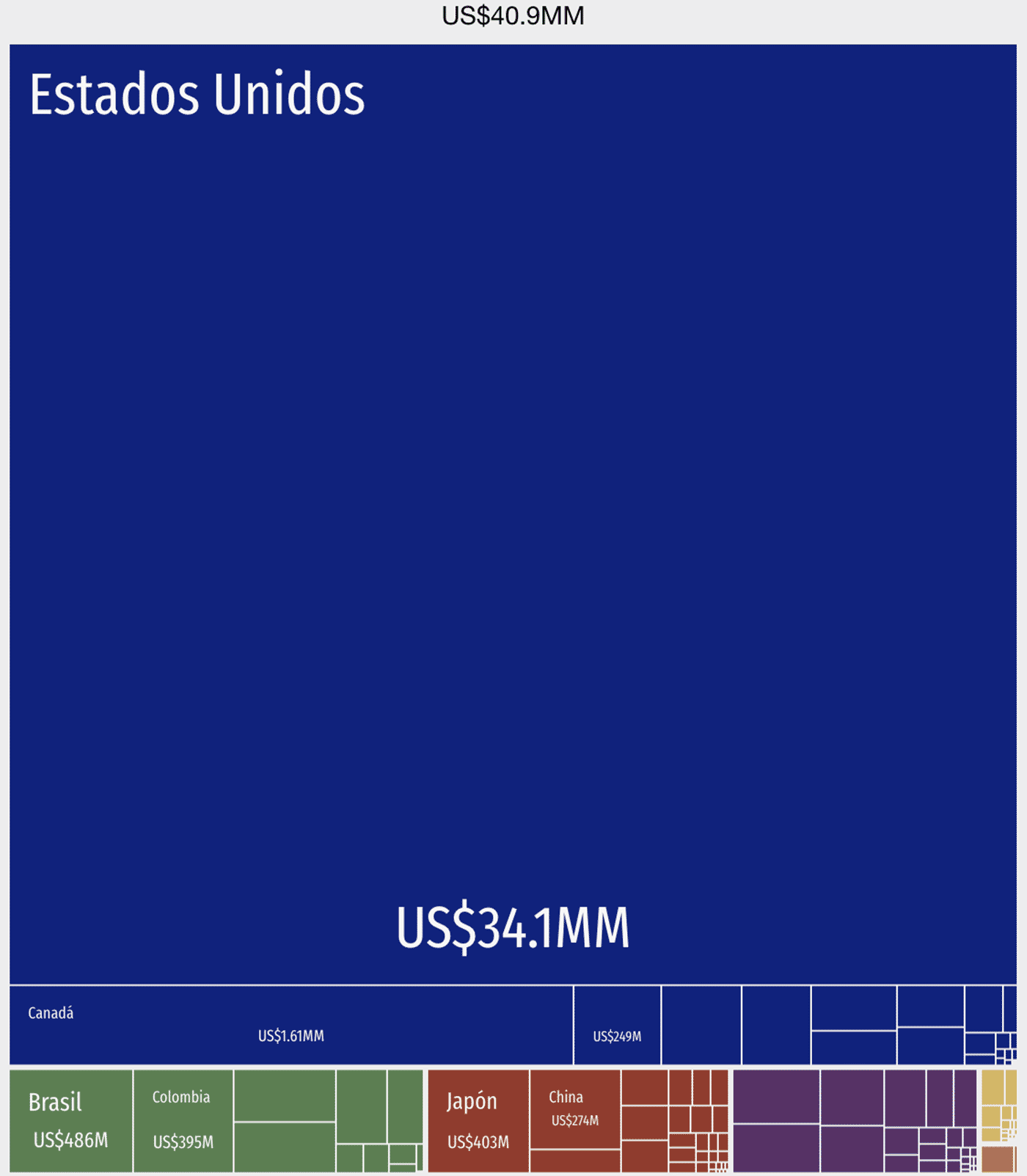 Figura 2. Exportaciones de Nuevo León por país destino