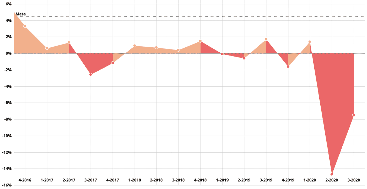 Figura 1. Tasa de crecimiento anual en Sonora