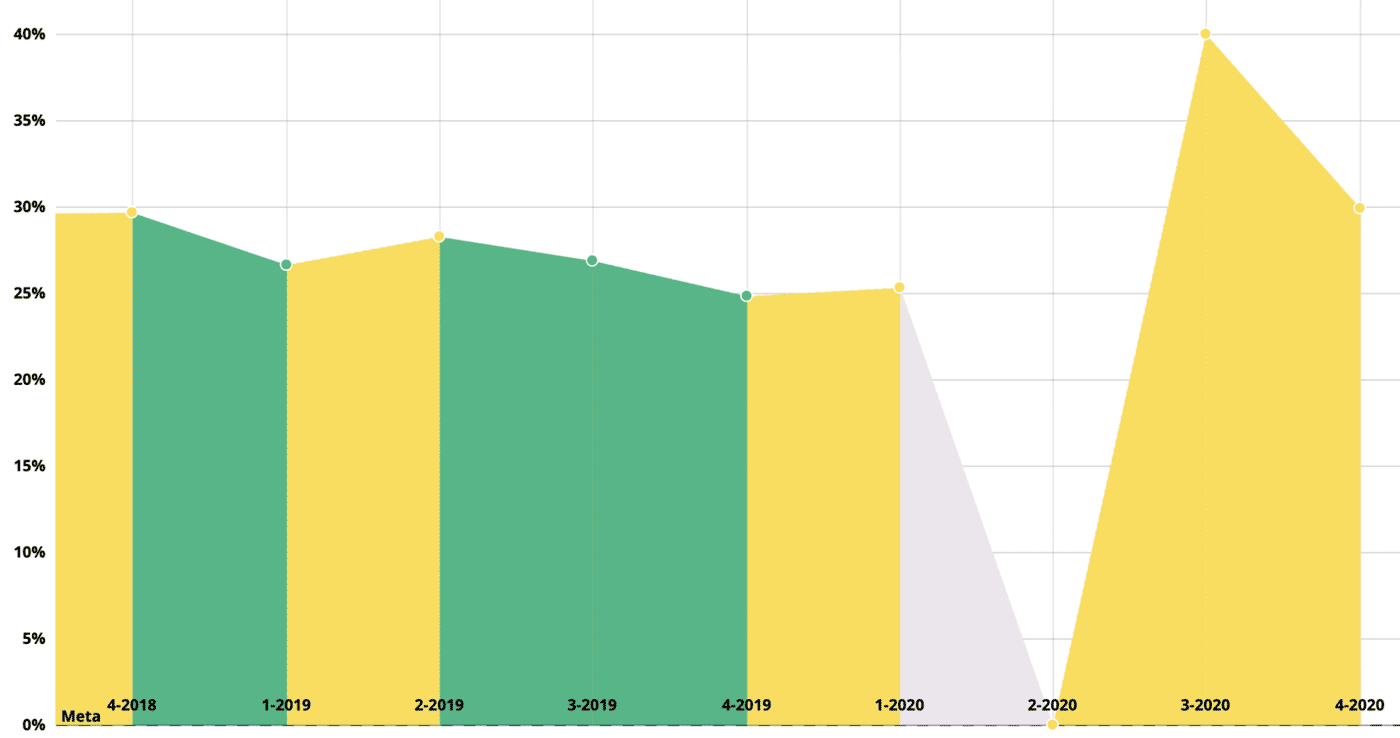 Figura 2. Porcentaje de la población en pobreza laboral en Sonora