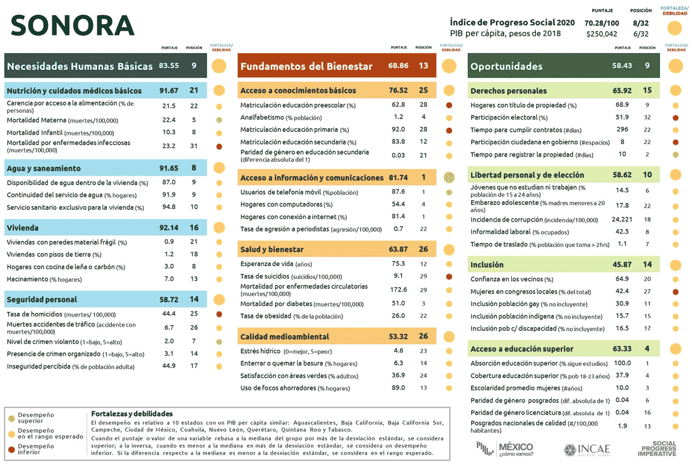 Figura 3. Índice de Progreso Social de Sonora