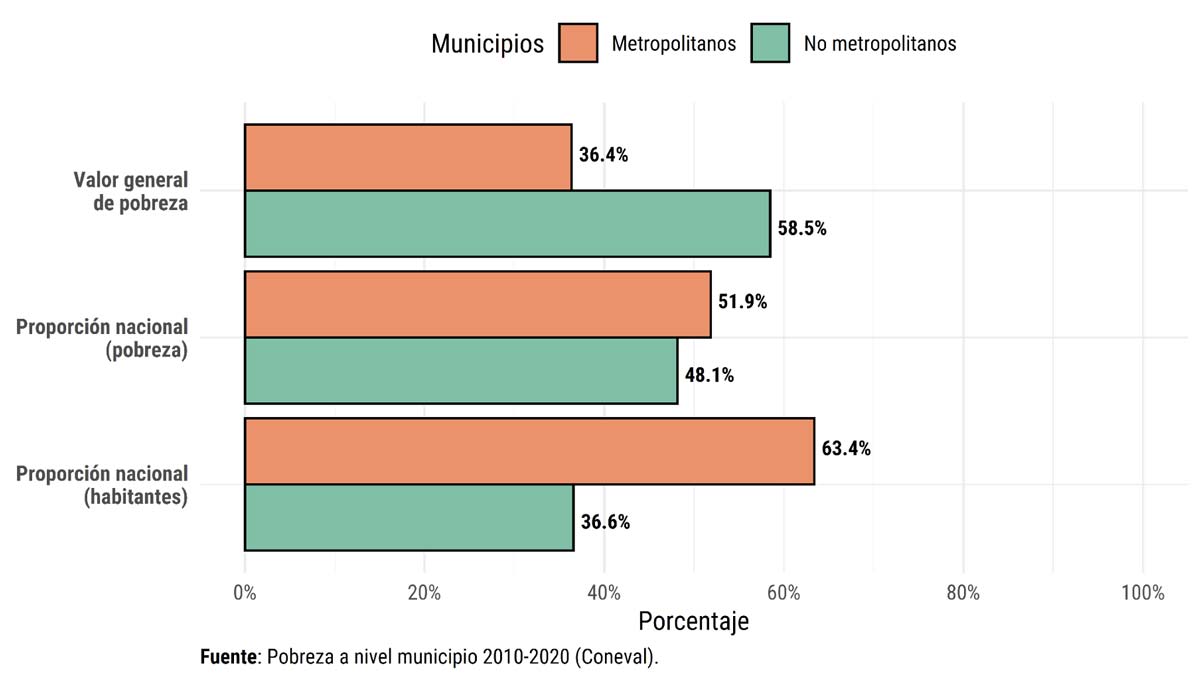 Población en situación de pobreza en municipios de zonas metropolitanas vs. municipios no metropolitanos, 2020