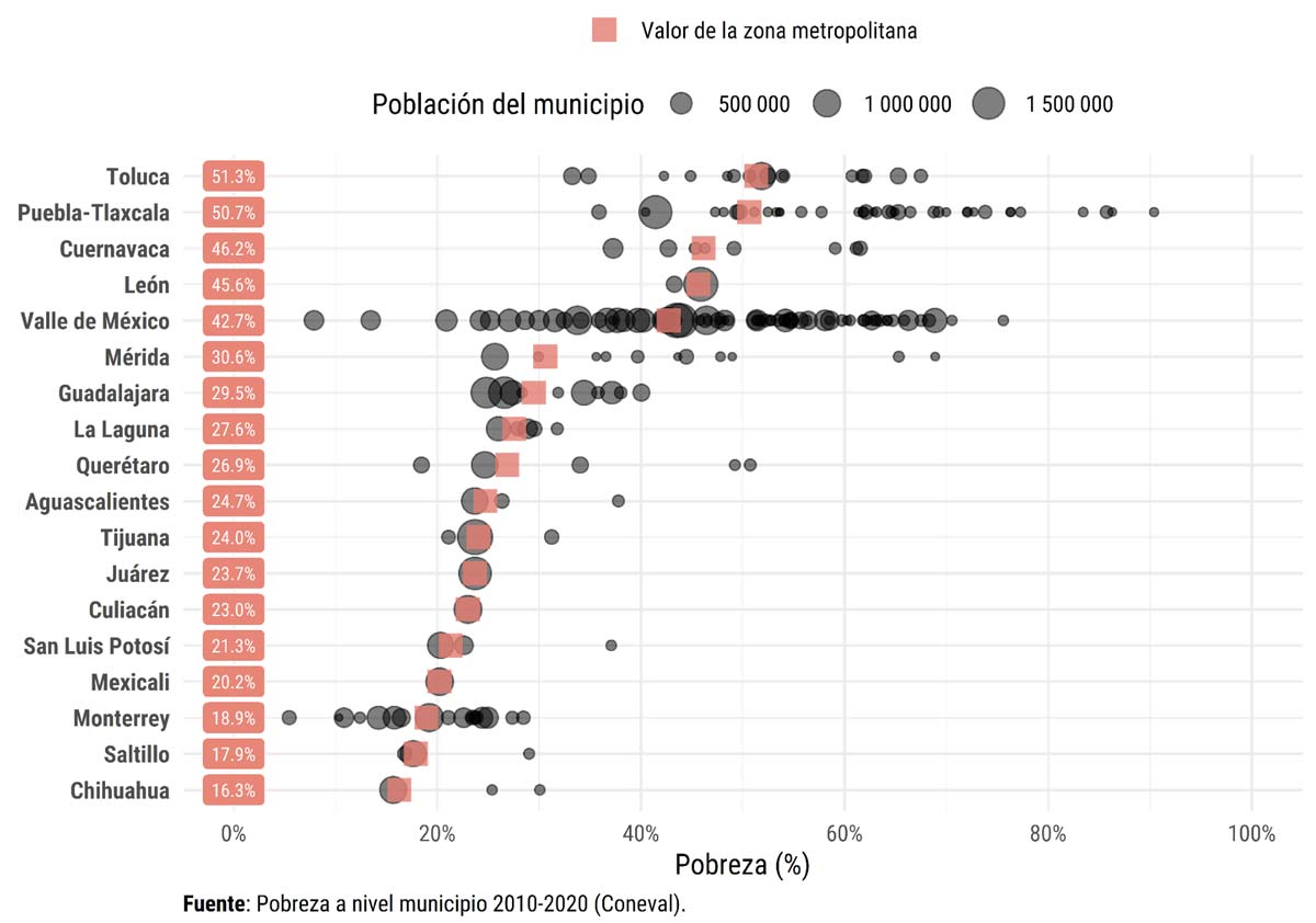 Población en situación de pobreza en municipios y demarcaciones de las zonas metropolitanas de más de un millón de habitantes, 2020