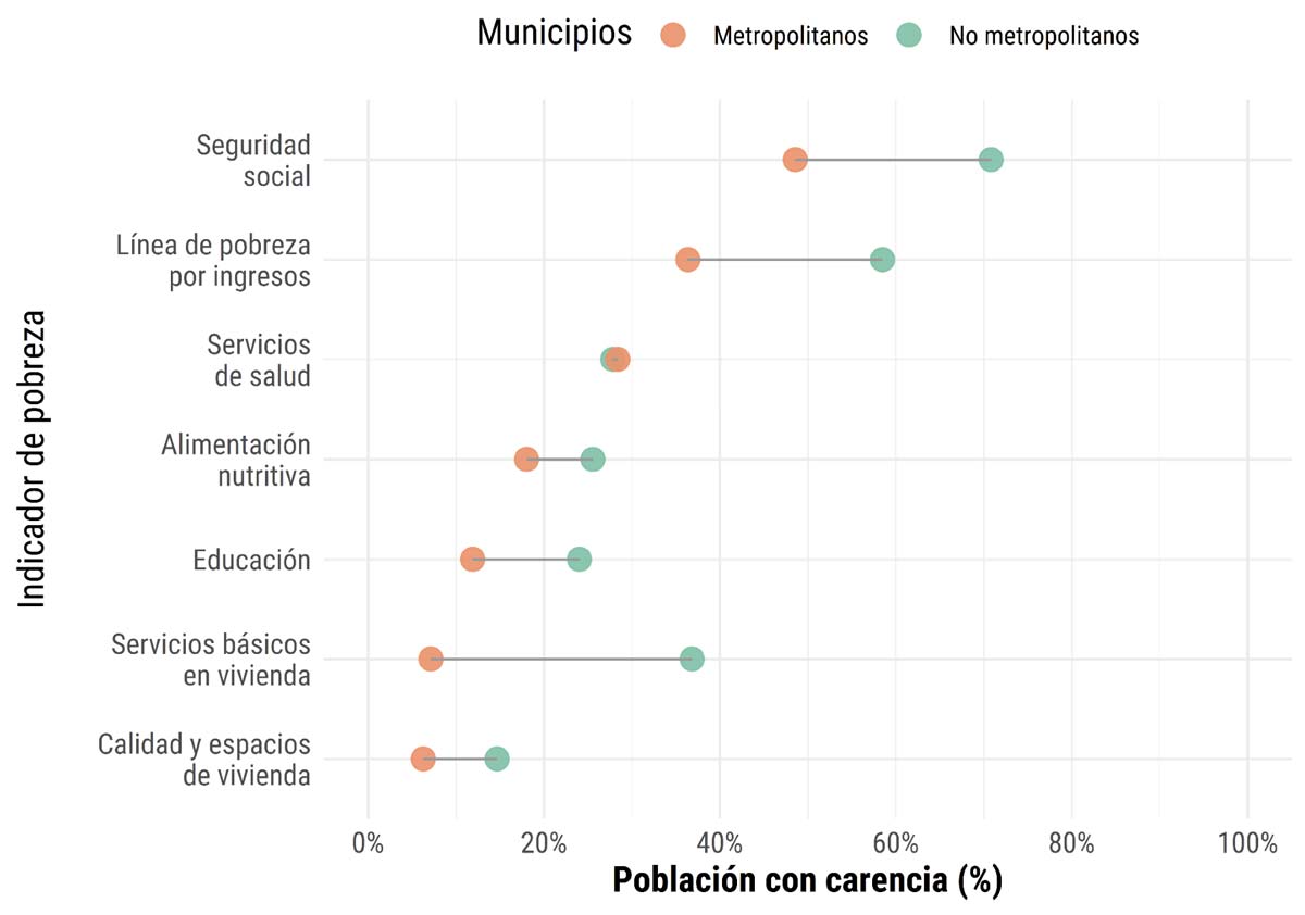 Valores y diferencias en los indicadores de pobreza municipal entre zonas metropolitanas y municipios no metropolitanos, 2020