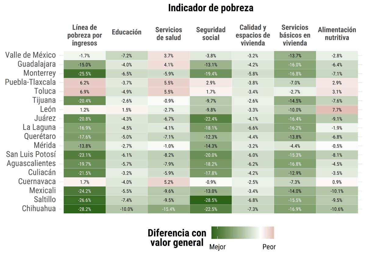Diferencias en los indicadores de pobreza municipal entre las zonas metropolitanas de más de un millón de habitantes y el valor nacional, 2020
