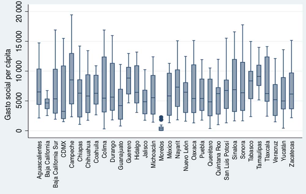 Gráfico 1. Distribución de gasto social per cápita, 31 estados y Ciudad de México,  2000 – 2018 (pesos constantes)