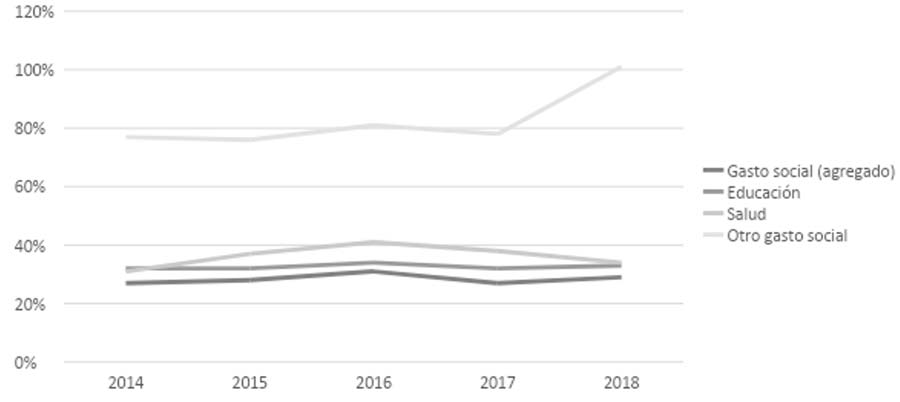 Gráfico 3. Desviación estándar relativa (DER) anual del gasto social per cápita desagregado para los 31 estados y la Ciudad de México (2014 – 2018)