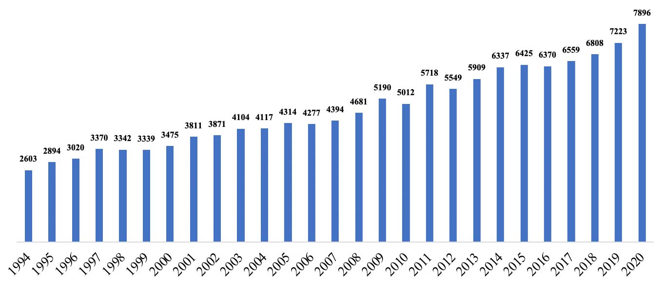 Gráfica 1. Suicidios registrados en México en el periodo 1994-2020