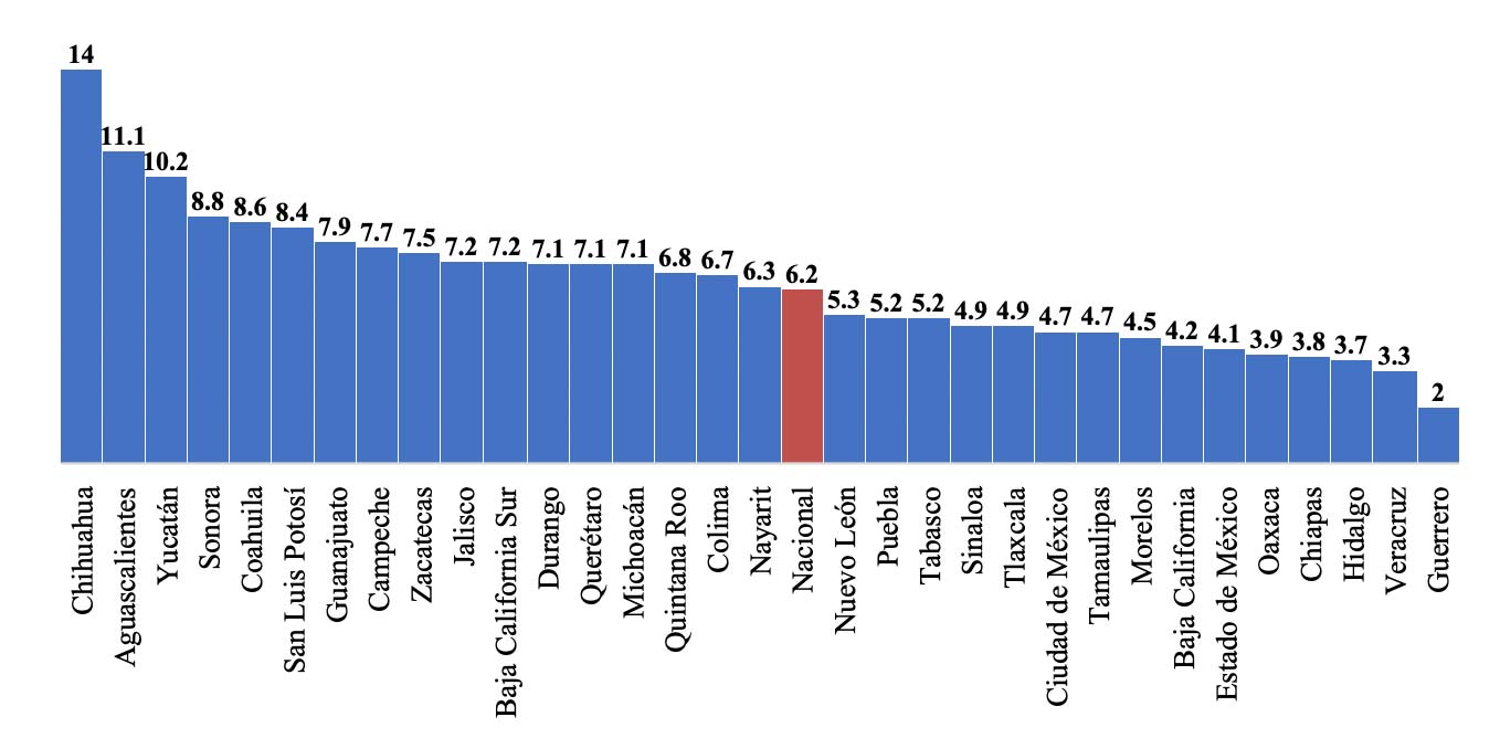 Gráfica 2. Tasa de suicidios por cada 100 mil habitantes por entidad federativa
