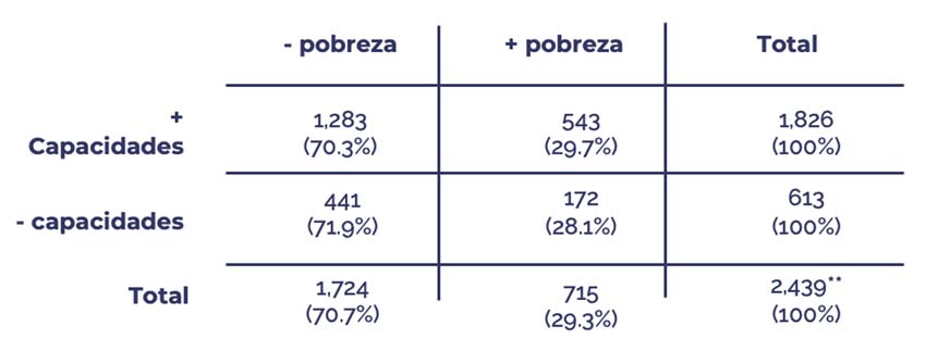 Cuadro 1. Número y porcentaje de municipios de acuerdo con el cambio en pobreza y capacidades municipales, 2010-2020