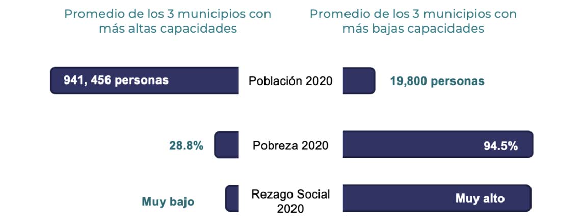 Gráfica 1. Comparación de municipios con mayores y menores capacidades, 2020