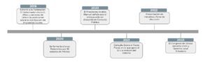 Figura 1. Cronograma de Sucesos Sobre la Discusión del Pacto Fiscal en Jalisco (2018-2023)